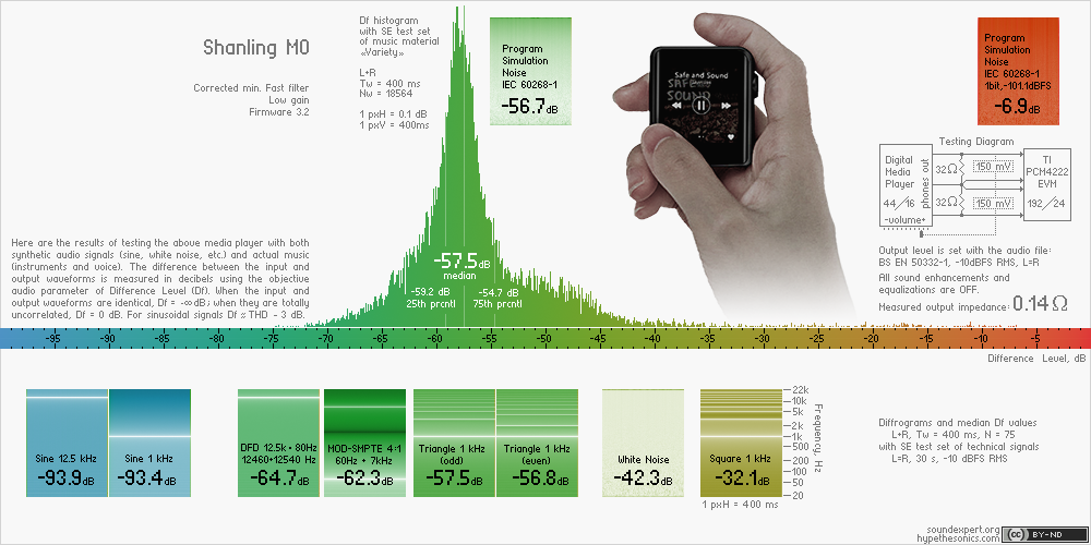 Df-slide with audio measurements of Shanling M0